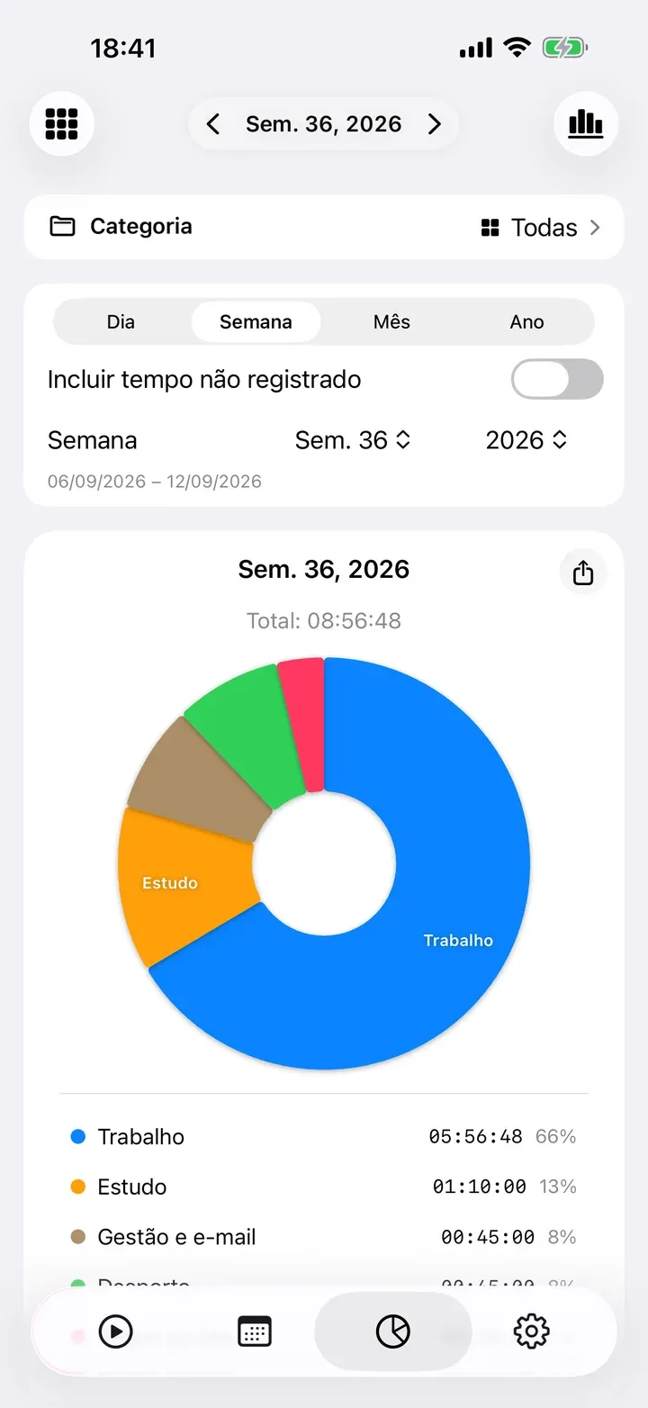 Uma semana num gráfico circular por tarefa