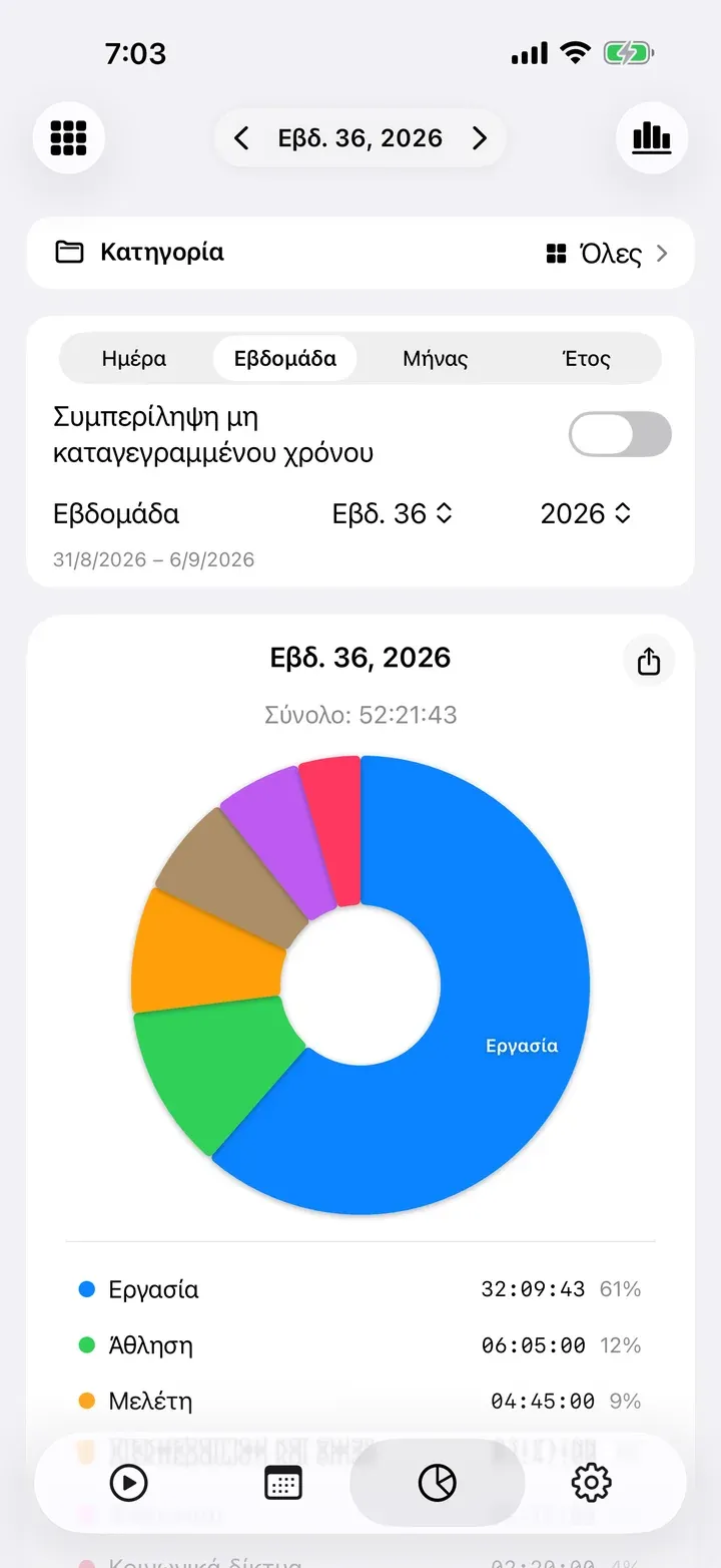 Μια εβδομάδα σε διάγραμμα πίτας ανά εργασία