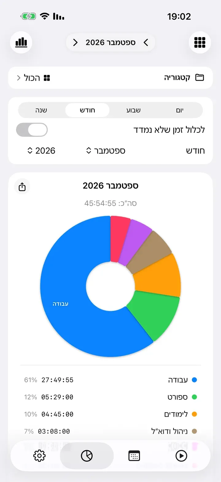 שבוע כתרשים עוגה לפי משימות