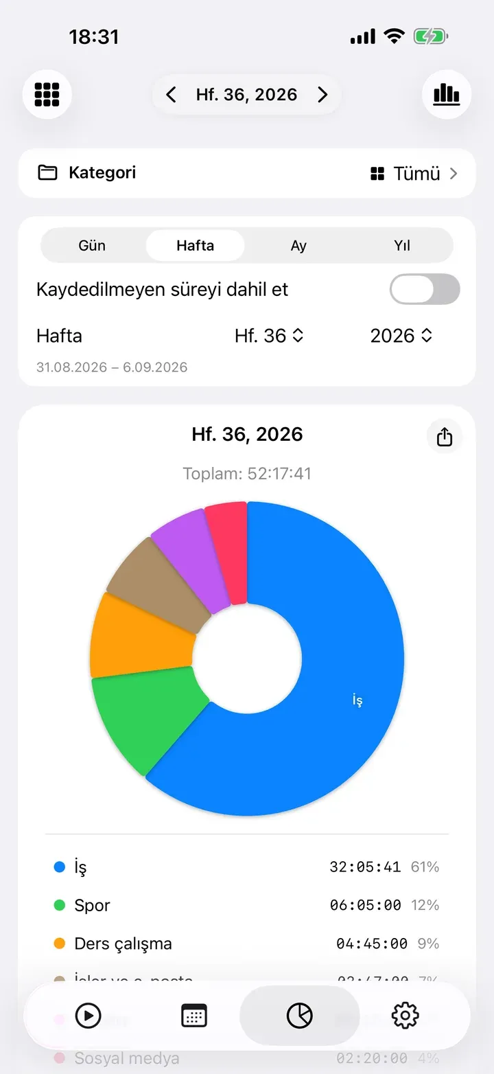 Göreve göre pasta grafikte bir hafta