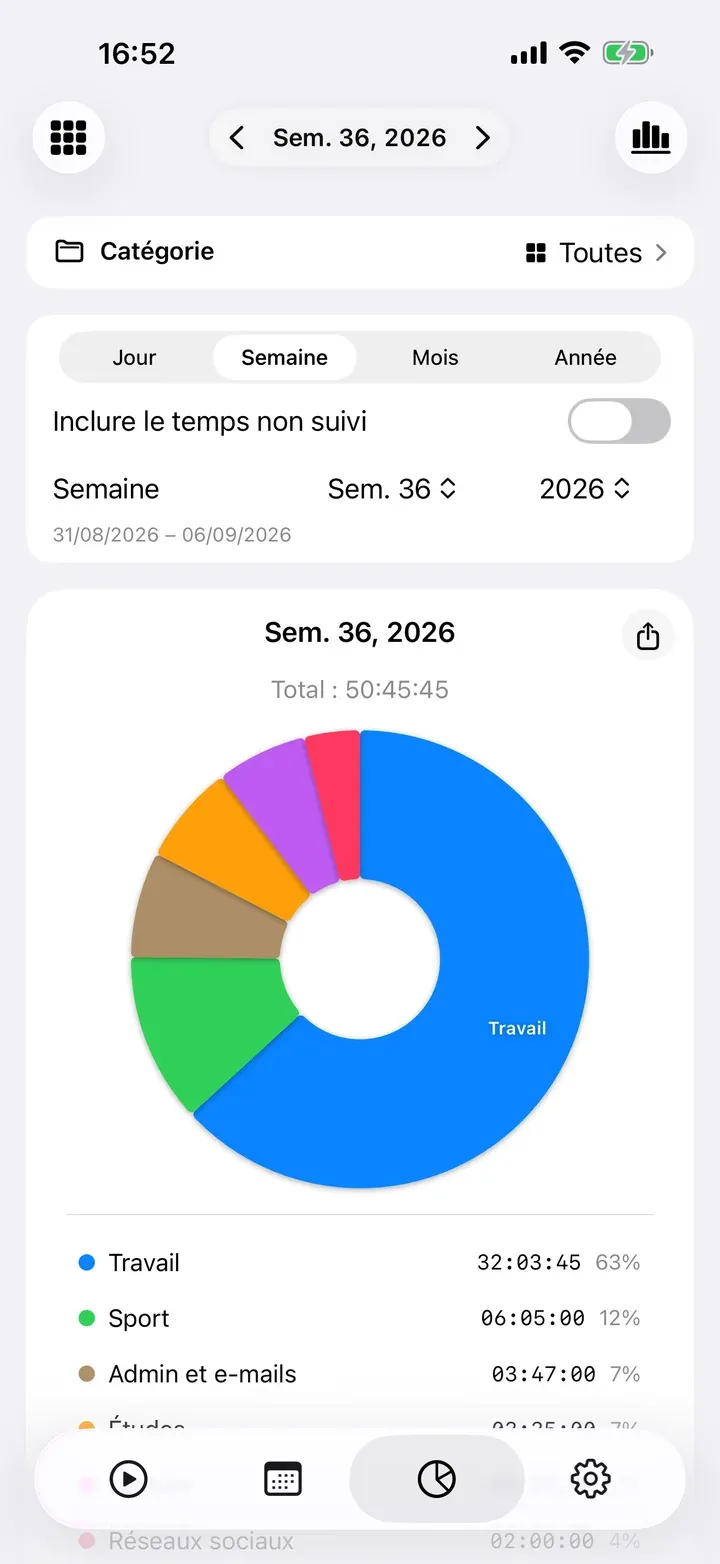 Une semaine en camembert par tâche