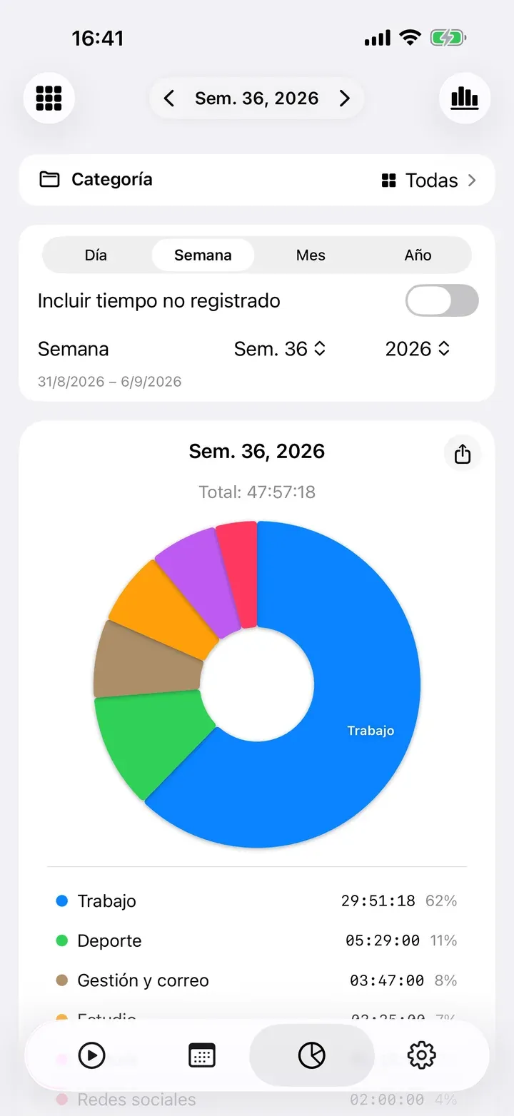 Una semana en un gráfico circular por tarea