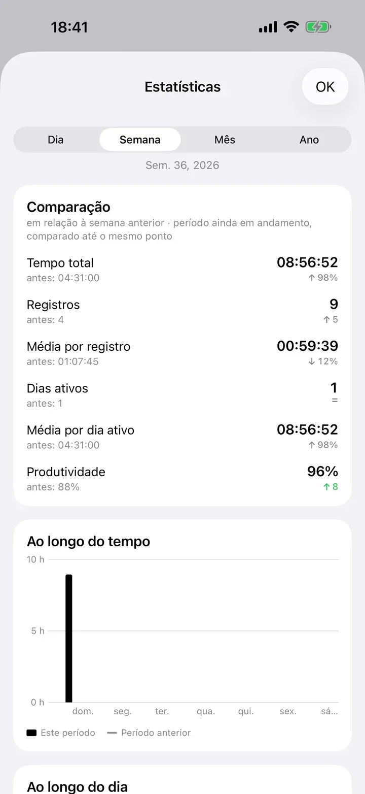 Estatísticas que comparam esta semana com a anterior