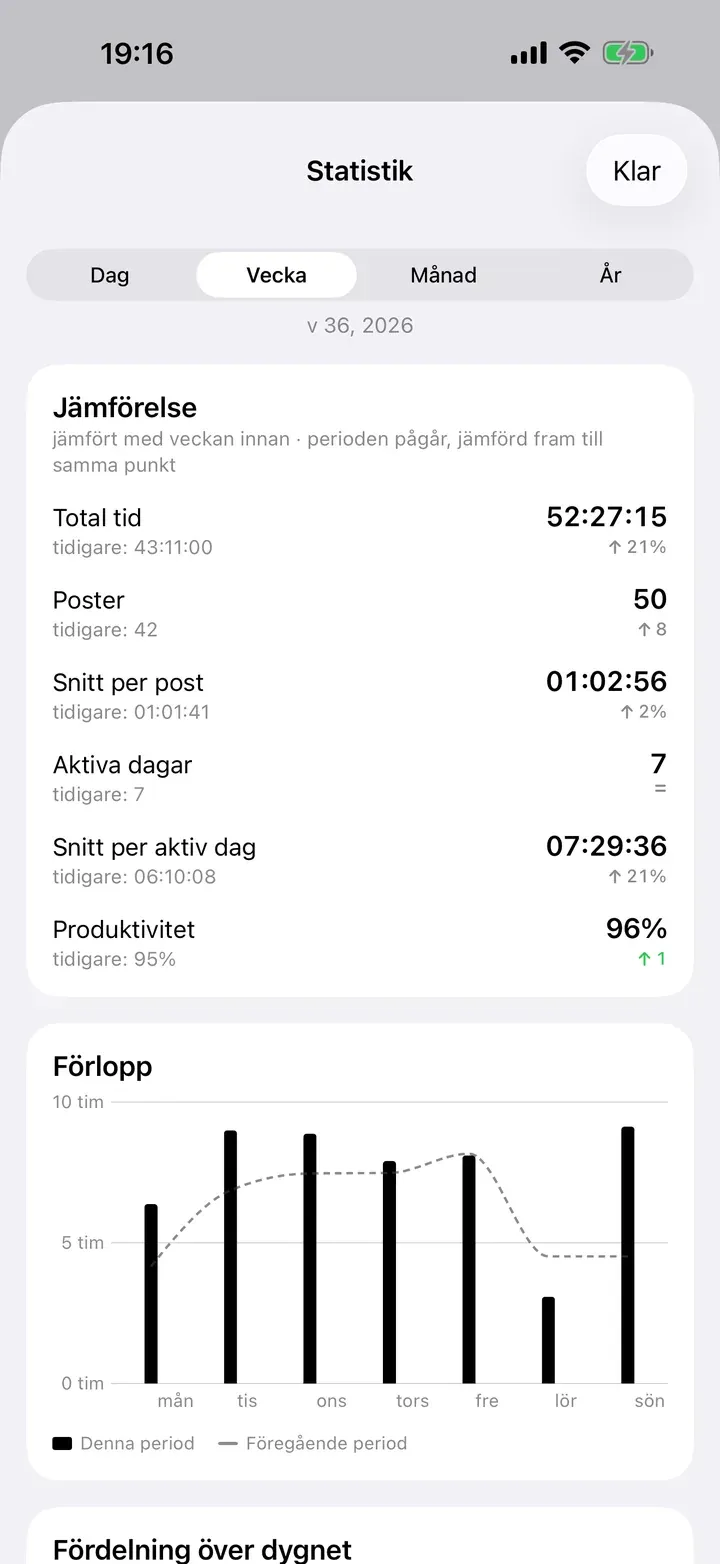 Statistik som jämför den här veckan med den förra