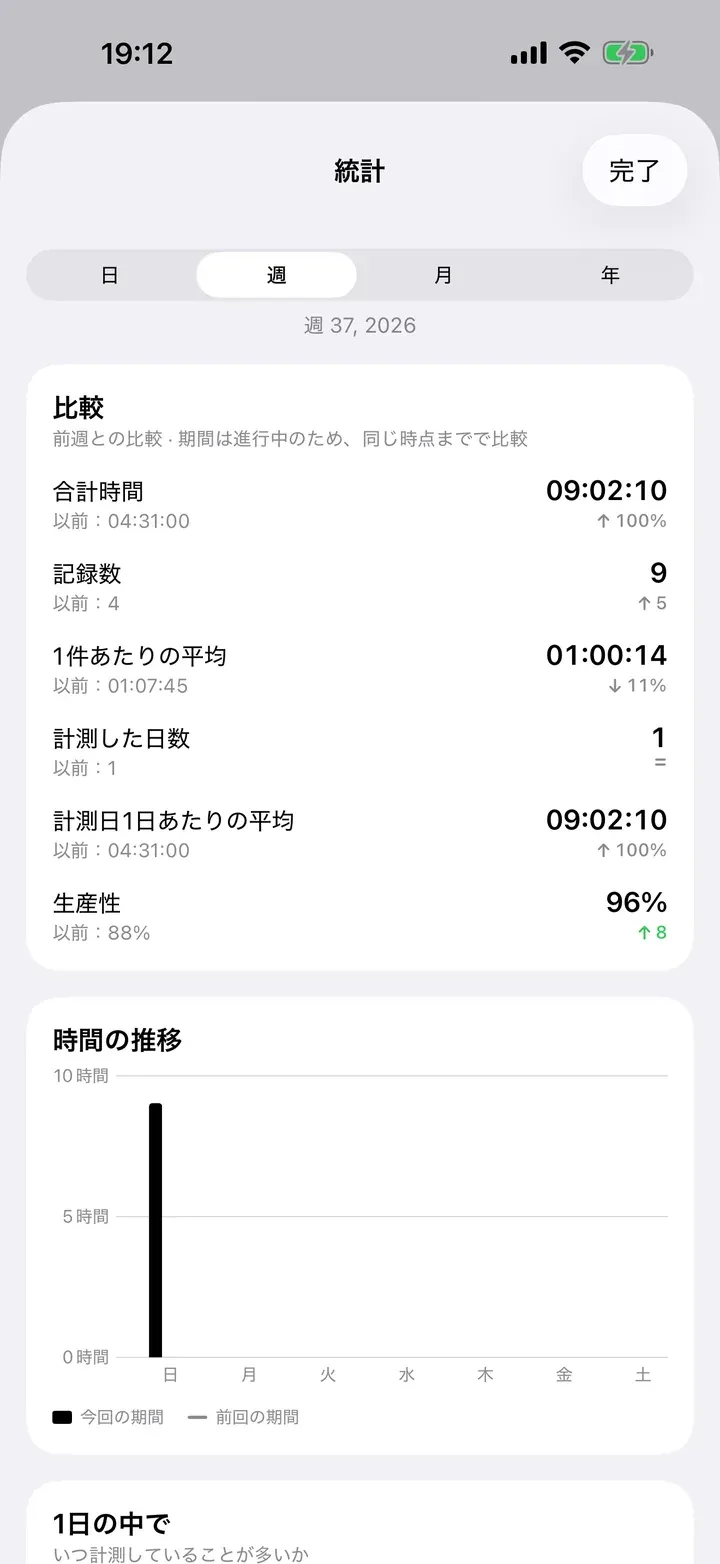 今週と前週を比べた統計