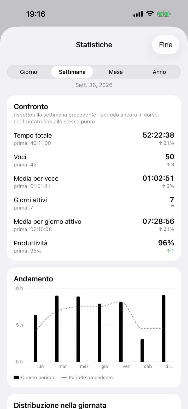Statistiche che confrontano questa settimana con la precedente