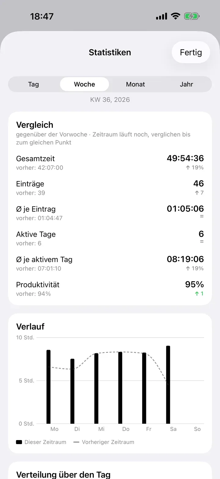 Statistiken im Vergleich zur Vorwoche