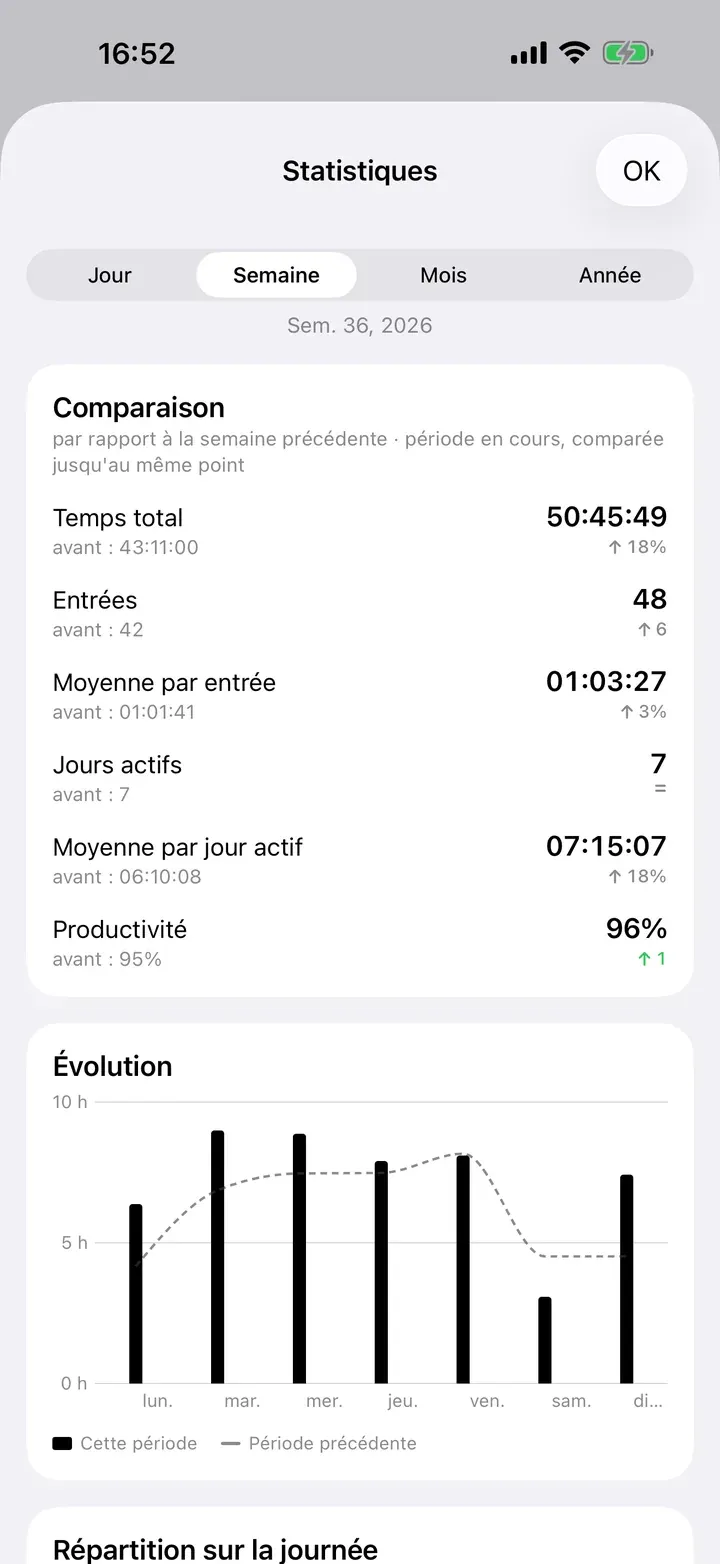 Des statistiques qui comparent cette semaine à la précédente