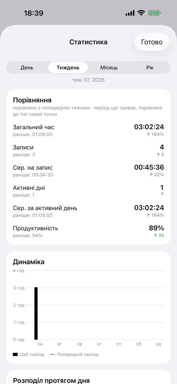 Статистика: цей тиждень порівняно з попереднім