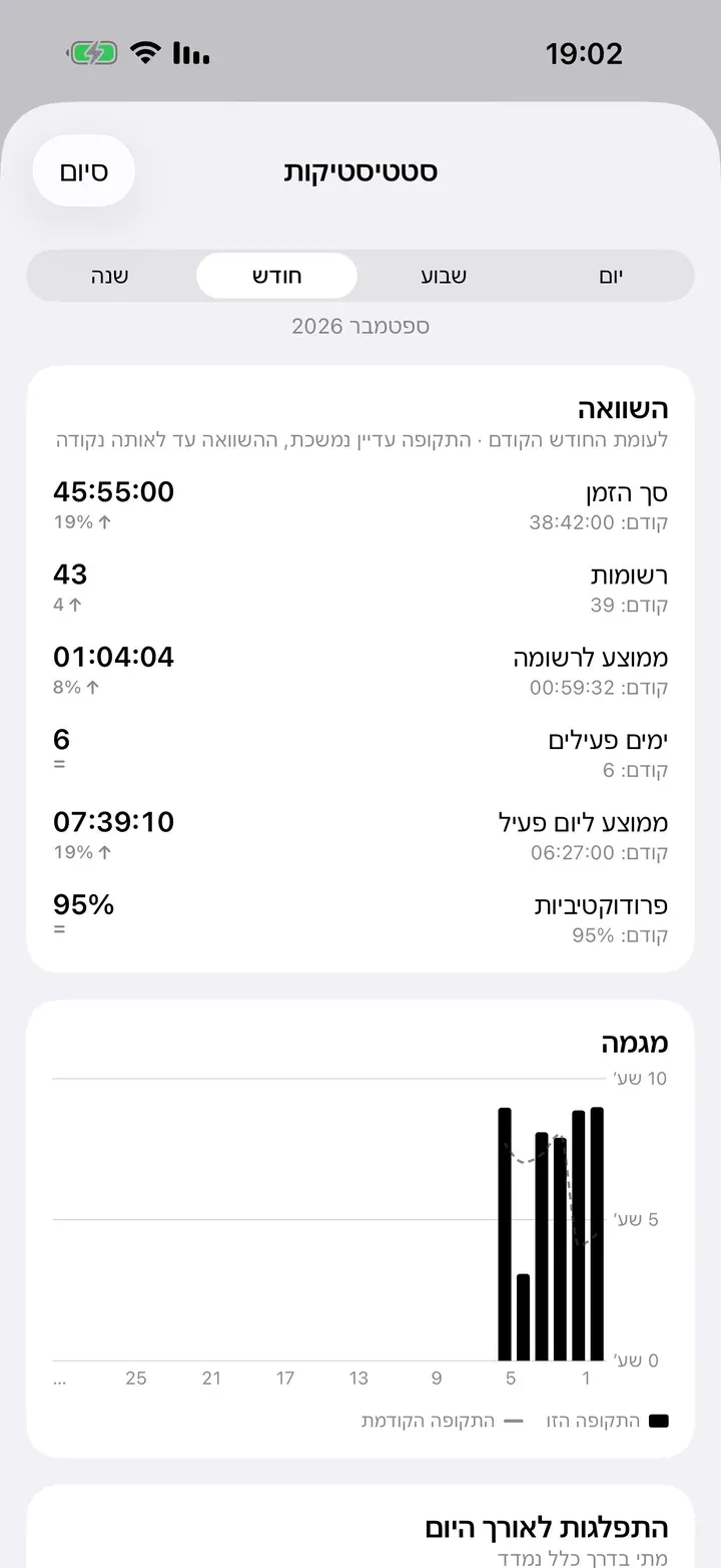סטטיסטיקות שמשוות את השבוע הזה לשבוע הקודם